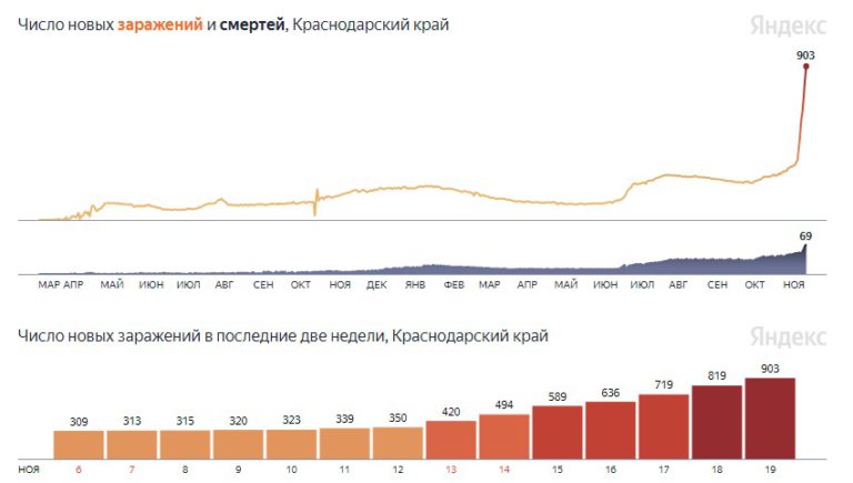 Взрывной рост заболеваемости ковидом в Краснодарском крае сохраняется 1